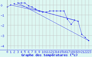 Courbe de tempratures pour Bjuroklubb
