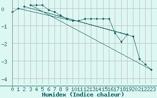 Courbe de l'humidex pour Bjuroklubb