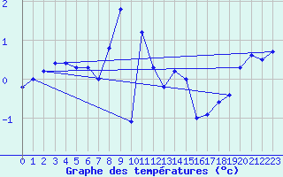 Courbe de tempratures pour Gielas