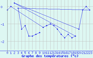 Courbe de tempratures pour Mont-Aigoual (30)