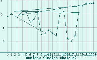Courbe de l'humidex pour Kasprowy Wierch