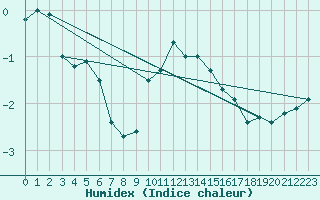 Courbe de l'humidex pour Meiningen