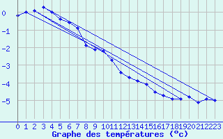 Courbe de tempratures pour La Dle (Sw)