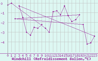 Courbe du refroidissement olien pour Tarcu Mountain