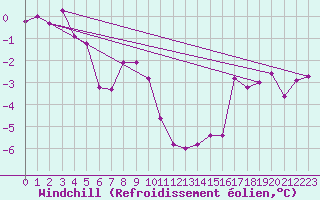 Courbe du refroidissement olien pour Andeer