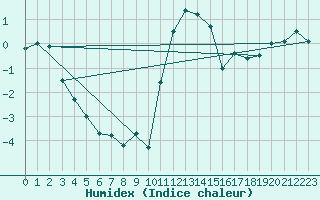 Courbe de l'humidex pour Sion (Sw)