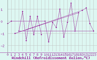 Courbe du refroidissement olien pour La Fretaz (Sw)