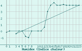 Courbe de l'humidex pour Punta Marina