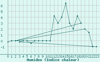 Courbe de l'humidex pour Akureyri
