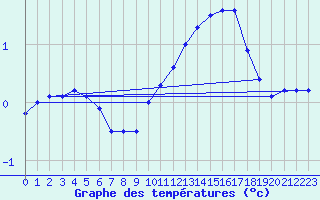 Courbe de tempratures pour Segovia