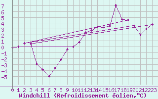 Courbe du refroidissement olien pour Aonach Mor