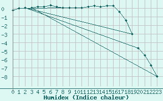 Courbe de l'humidex pour Oulunsalo Pellonp