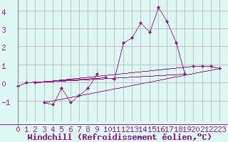 Courbe du refroidissement olien pour Constance (All)