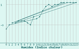 Courbe de l'humidex pour Latnivaara