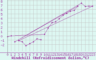 Courbe du refroidissement olien pour Angermuende