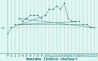 Courbe de l'humidex pour Tornio Torppi