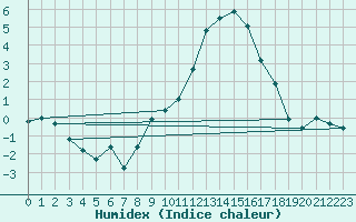 Courbe de l'humidex pour Schpfheim