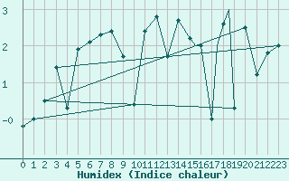 Courbe de l'humidex pour Rost Flyplass