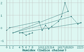 Courbe de l'humidex pour Candanchu