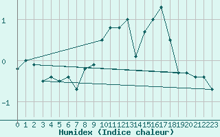 Courbe de l'humidex pour Galtuer
