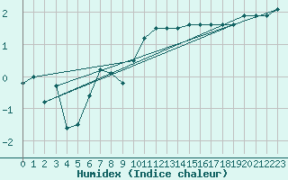 Courbe de l'humidex pour Turku Artukainen