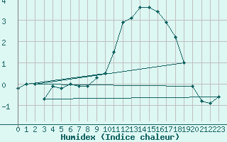 Courbe de l'humidex pour Diepenbeek (Be)