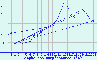 Courbe de tempratures pour Neuchatel (Sw)