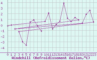 Courbe du refroidissement olien pour Embrun (05)