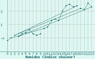 Courbe de l'humidex pour Yeovilton