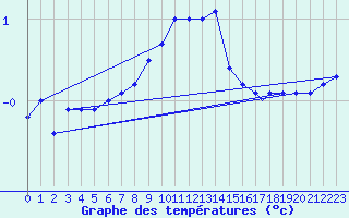 Courbe de tempratures pour Odiham