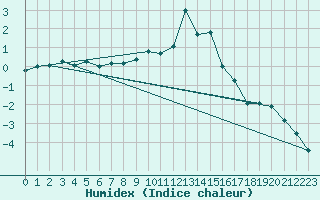 Courbe de l'humidex pour Ble / Mulhouse (68)