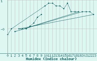 Courbe de l'humidex pour Mantsala Hirvihaara