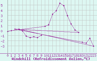 Courbe du refroidissement olien pour Meppen