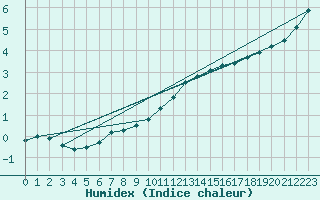 Courbe de l'humidex pour Wilhelminadorp Aws