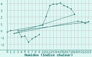 Courbe de l'humidex pour Coltines (15)