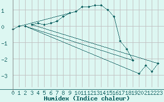 Courbe de l'humidex pour Coburg