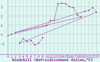 Courbe du refroidissement olien pour Albert-Bray (80)