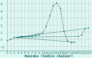 Courbe de l'humidex pour Hallau