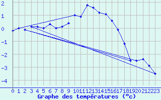 Courbe de tempratures pour Bo I Vesteralen