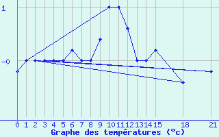 Courbe de tempratures pour Akureyri