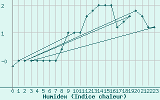 Courbe de l'humidex pour Monte Scuro