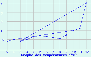 Courbe de tempratures pour Laksfors