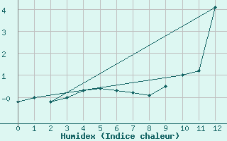 Courbe de l'humidex pour Laksfors