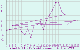 Courbe du refroidissement olien pour Bagnres-de-Luchon (31)