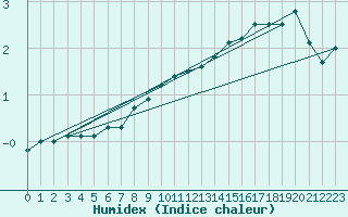 Courbe de l'humidex pour Les Eplatures - La Chaux-de-Fonds (Sw)