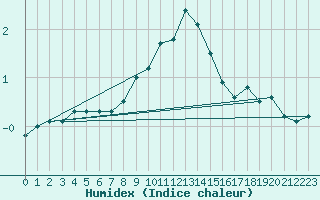 Courbe de l'humidex pour Reit im Winkl