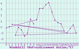 Courbe du refroidissement olien pour Paganella