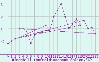 Courbe du refroidissement olien pour La Beaume (05)