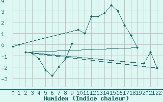 Courbe de l'humidex pour Leinefelde