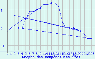 Courbe de tempratures pour Somosierra